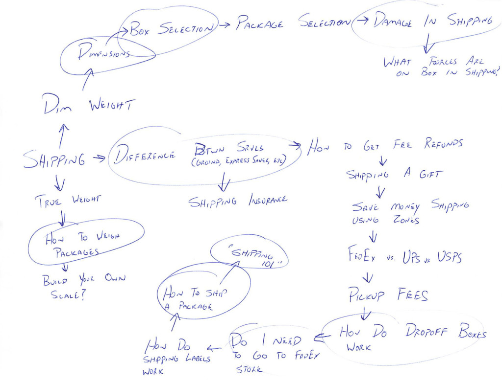 Mind Map